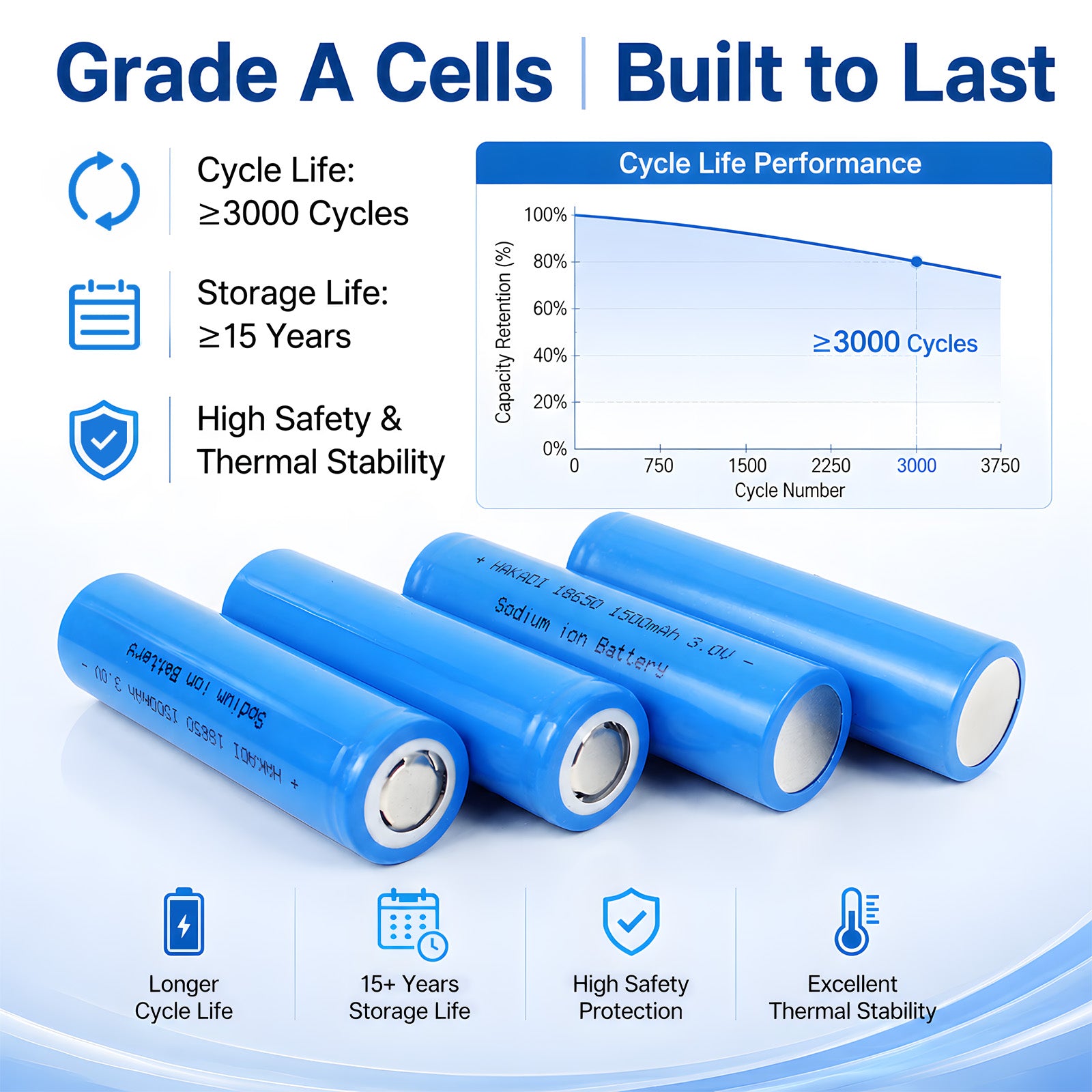 18650 Sodium Ion Battery 1500mAh 3.0V Grade A Cell 3000 Cycles 3C High Discharge Rechargeable Lithium Alternative