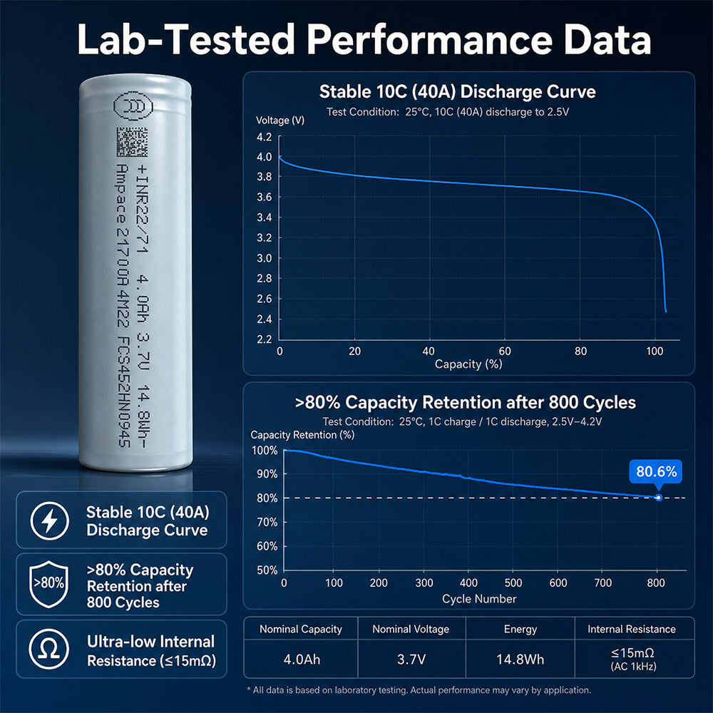 21700 4000mAh High-Rate Li-ion Cell 10C (40A)
