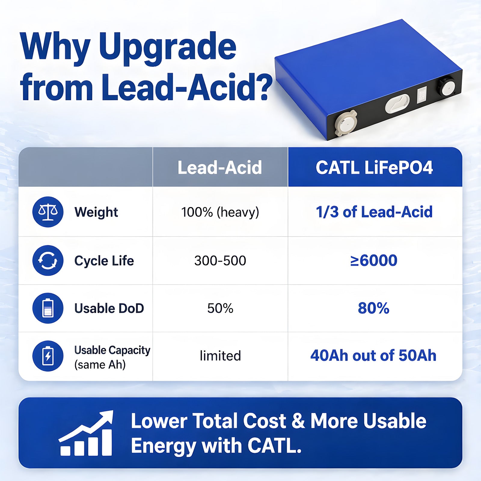 CATL 3.2V 50Ah LiFePO4 Prismatic Battery Cell for E-bike & Solar