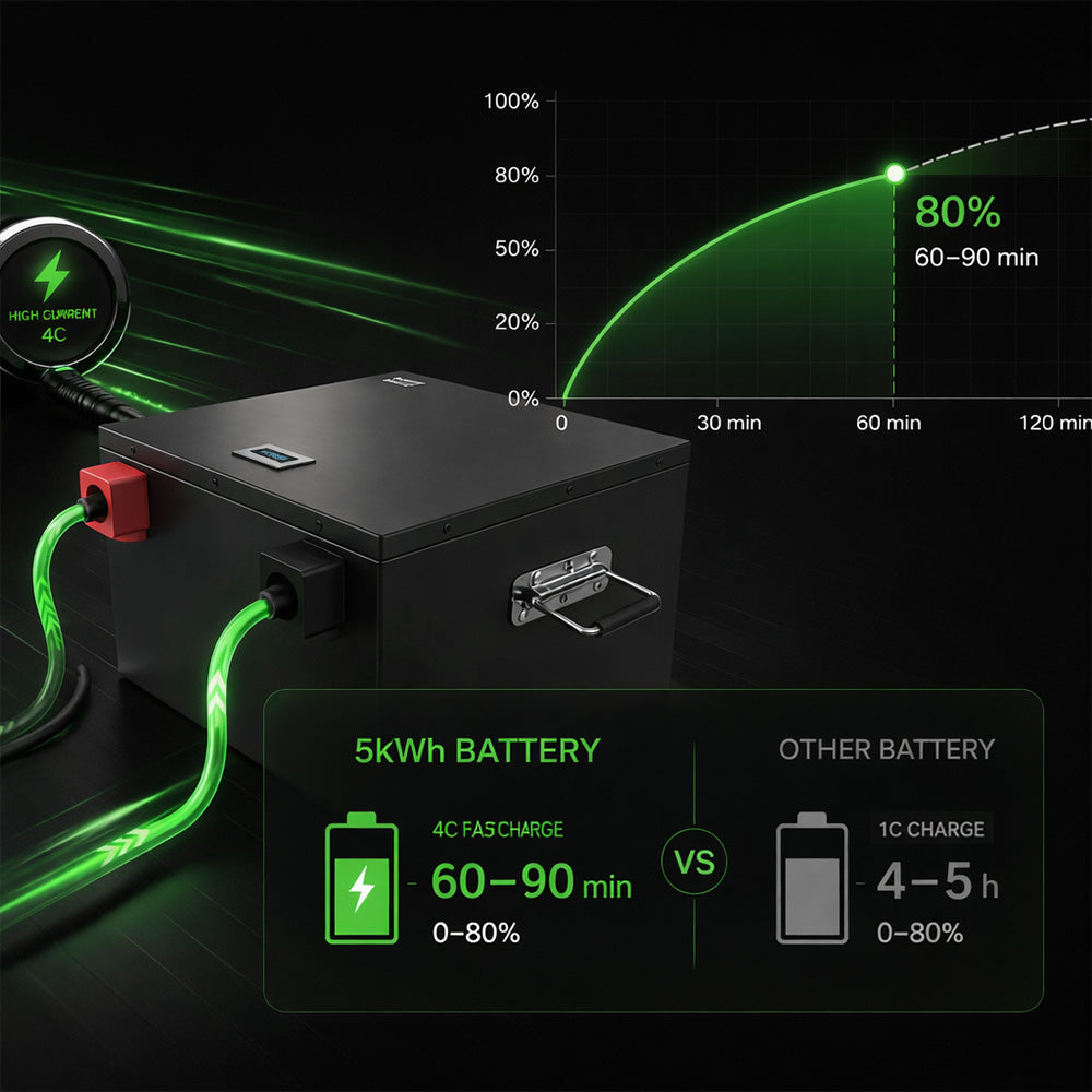 The sodium-ion battery pack features ultra-fast charging, fully charged in 10 minutes, giving you worry-free power usage.