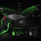 The sodium-ion battery pack features ultra-fast charging, fully charged in 10 minutes, giving you worry-free power usage.