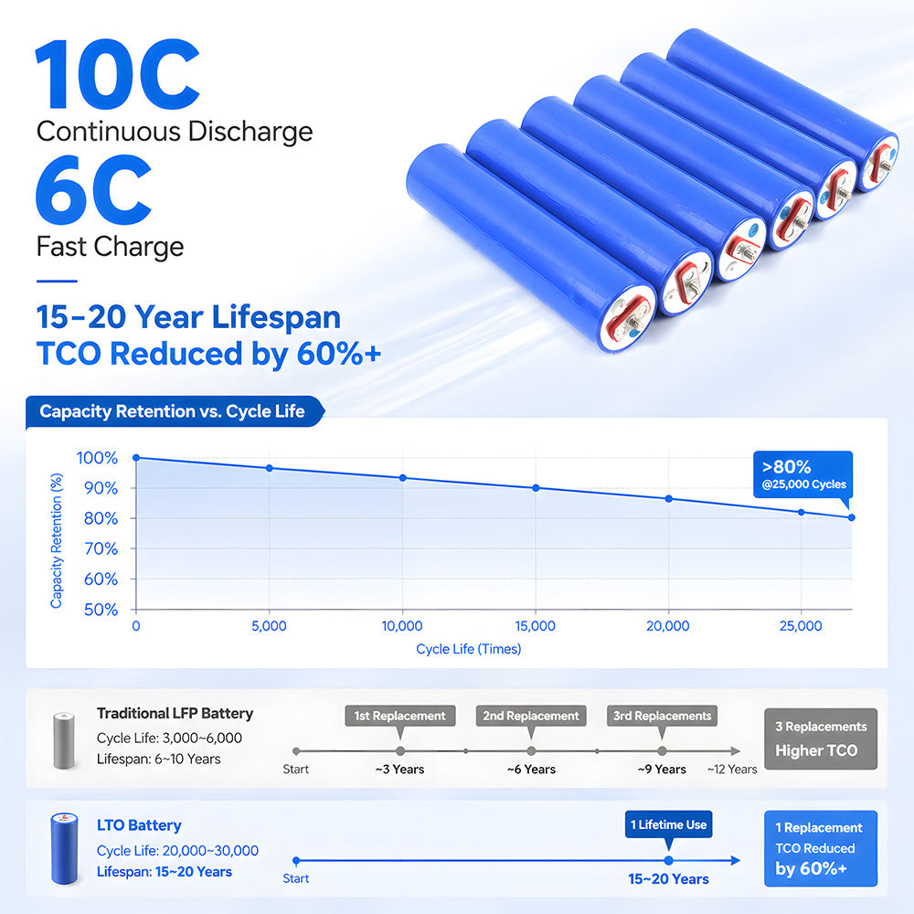 LTO 10A battery Cell 25,000 Cycles 1 0C  Discharge -40-60℃