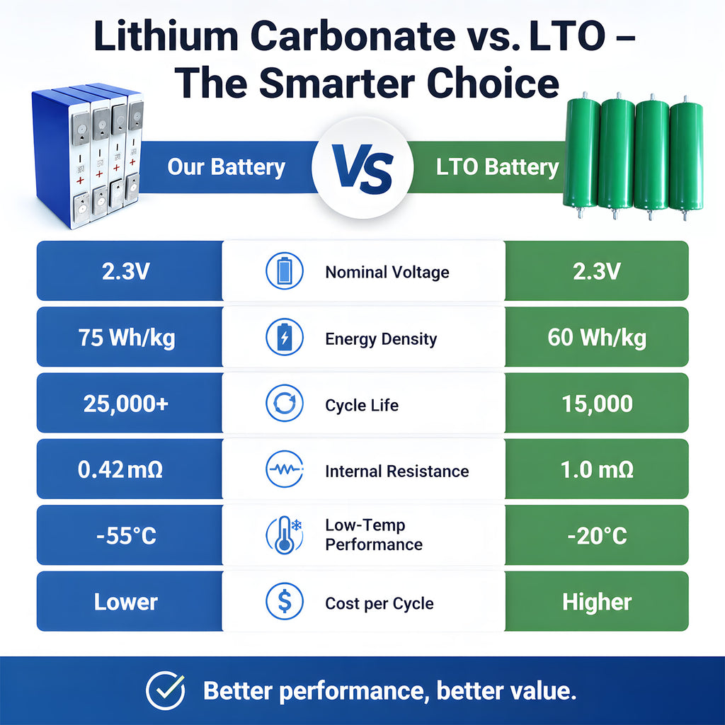 Yinlong 2.3V 30Ah LTO Cell | 25000 Cycles Lithium Titanate Battery Prismatic Cell （6 pieces/box）