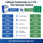 Yinlong 2.3V 30Ah LTO Cell | 25000 Cycles Lithium Titanate Battery Prismatic Cell （6 pieces/box）